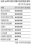  한인 은행들 자산건전성 좋다   
