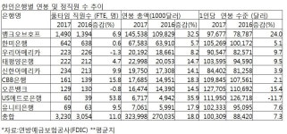  한인은행 직원 수 늘고 인건비도 상승  