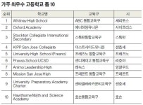  세리토스 위트니고교 가주 1위…US뉴스 최우수고교 발표 