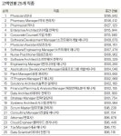  고액연봉 직종 기술직이 대세…25개 가운데 13개 차지 