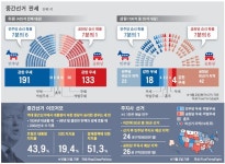  [중간선거 미리 보기] 민주당 하원 과반 돼도 대북정책 큰 변화 없을 듯 