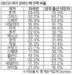  한국 오버 스펙 인력 세계 1위 