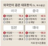  [지금 한국에선] 한국 다녀간 외국인 관광객 또 먹고싶다 1위는 삼겹살 