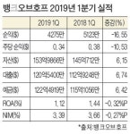  뱅크오브호프 1분기 실적 부진…순익 전년 동기대비 17% 감소 