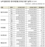  뉴욕 일원 한인은행 순익 급감 