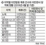  이민판사 충원돼도 적체 해소에 태부족 