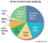  가입 160만명 늘고 처방약 프리미엄 하락 