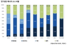  솔라 시스템 주택 4% 더 많이 팔려 