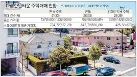 한인타운, 단독 41채·콘도 26채 팔렸다