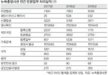 영사관 민원 업무 늘었다