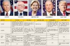 2020 대선 9개월 대장정 막 올랐다