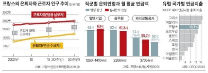 은퇴 시기 늦출수록 더 받는 구조로 확 바꾼다