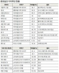 존 이 재선 확실…데이비드 류는 본선 갈 듯