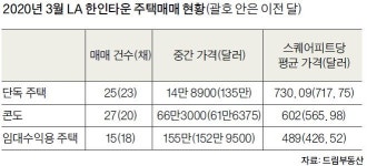 타운 콘도, 매물 나오기 무섭게 팔렸다