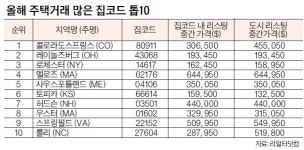 코로나 피해 소도시로 이주 두드러져