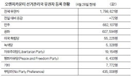 민주당 유권자 증가, 공화의 두 배 육박