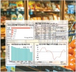 식료품·개스·휴가비 모든 게 다 올랐다