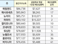 버지니아 소득 10위, 교육 예산은 41위