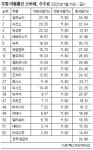 휴대폰 세금 아세요?…세율 4년 연속 올라