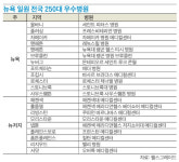 뉴욕 일원 병원 21곳, 전국 250대 병원 선정