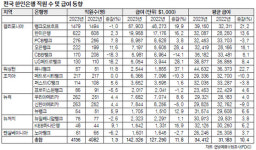 금융불안에도 한인은행 고용 소폭 늘었다