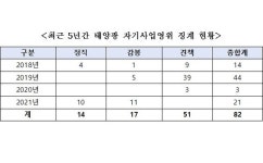 [국감] 한전 임직원, ‘태양광 발전소’ 운영으로 인당 ‘4000여만원’ 수익