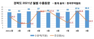 경북도, 수출 400억 달러 청신호 켜져