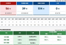 부산 영도구 소재 시장·연제구 소재 목욕장서 ‘집단감염’… 일일 56명