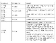 울산항 등 항만 7곳 재해 초위험군…부산북·신항도 고위험