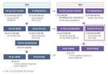 "부산시, 지역 특색 반영한 자체적 연구개발사업 기획해야"