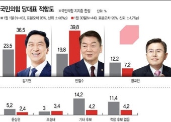 국힘 당대표 적합도…안철수 vs 김기현 '박빙'