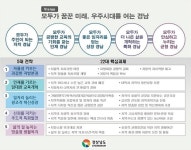 경남도, 지방시대계획 수립…5년간 512개 사업 39조원 규모