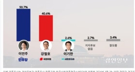 [410격전지] 경기 용인정…민주 ‘이언주’ 50.7%, 오차 밖 우세