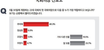 국회의장 누가 적합? 추미애 40.3% vs 정성호 6.0% vs 조정식 5.9%