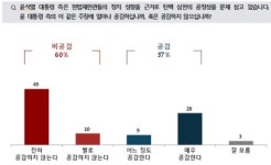尹의 ‘헌재 공정성’ 문제 제기…‘공감 못 해’ 60% vs ‘공감’ 37%
