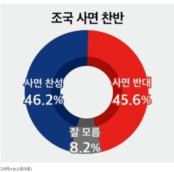조국 사면…‘찬성’ 46.2% vs ‘반대’ 45.6% ‘팽팽’