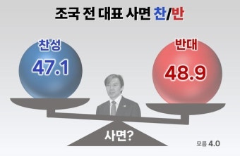 조국 ‘광복절 특사’, ‘찬성’ 47.1% vs ‘반대’ 48.9%…‘팽팽’