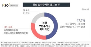 [검찰 보완수사권] '유지' 47.7% vs '폐지' 31.3%···격차 16.6%p
