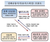 부산영도경찰서, 보이스피싱(대출사기) 조직 일당 17명 검거