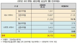 [2014 국감] 의약품 도매상 난립…가격 거품 심각