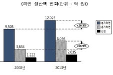 라면 시장 2조원 시대…5년간 40% 성장
