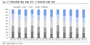 LF 온라인·모바일·아울렛 더욱 강화할 것