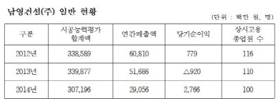 공정위, 남영건설 불공정 하도급거래 행위 제재