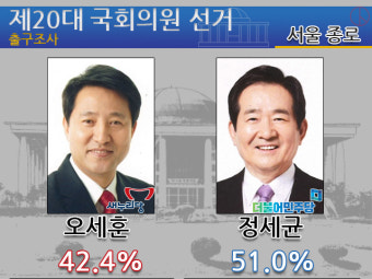 [4·13총선] 서울 종로 출구조사…정세균 우세