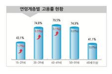 통계청, 6월 취업자 수 35만 명↑ 청년실업률은 15년만에 최고치 기록