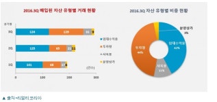 원민빌딩임대 | "빌딩투자, 임대보다 시세차익"...투자용, 임대용 첫 추월