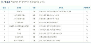 나눔로또 747회 당첨번호조회, 인천 같은 점포서 1등 번호 2개!