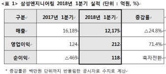 삼성엔지니어링, 1분기 영업익 212억원…71.4%↑