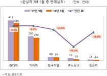 완성차 9월, 전년 동월 대비 8.5%↓…르노삼성 꼴찌