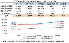 씨제이프레시웨이(주) 삼성전자(주)아산조이홀점 | CJ프레시웨이, 외형 '훨훨' 2위 삼성 압도에 흑자 전환··· '겹경사'